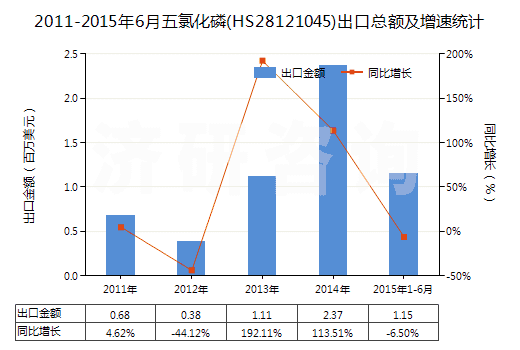 2011-2015年6月五氯化磷(HS28121045)出口總額及增速統(tǒng)計 2011-2015年6月五氯化磷(HS28121045)出口總額及增速統(tǒng)計